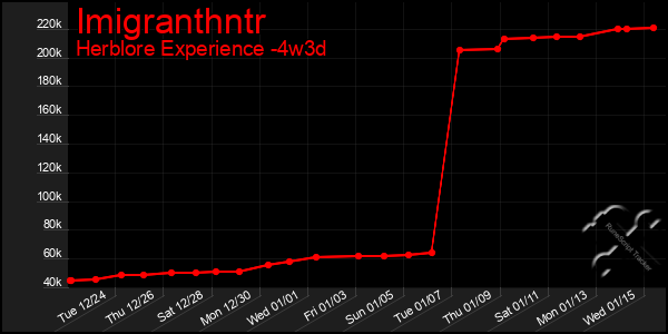 Last 31 Days Graph of Imigranthntr