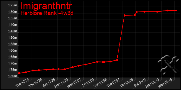 Last 31 Days Graph of Imigranthntr