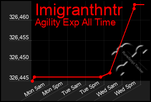 Total Graph of Imigranthntr