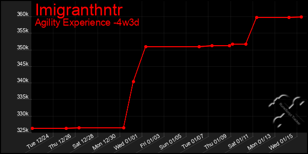 Last 31 Days Graph of Imigranthntr