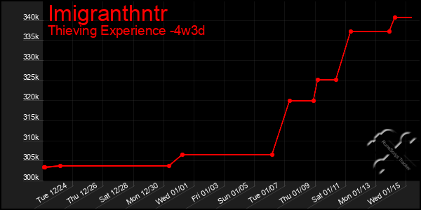 Last 31 Days Graph of Imigranthntr