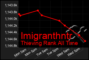 Total Graph of Imigranthntr