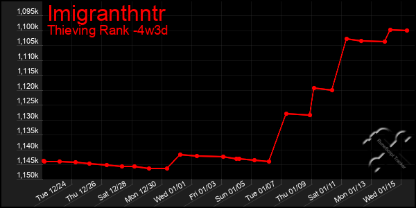 Last 31 Days Graph of Imigranthntr