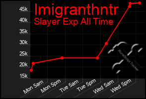 Total Graph of Imigranthntr