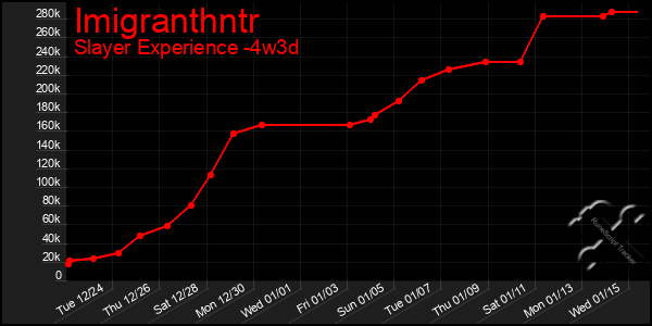 Last 31 Days Graph of Imigranthntr