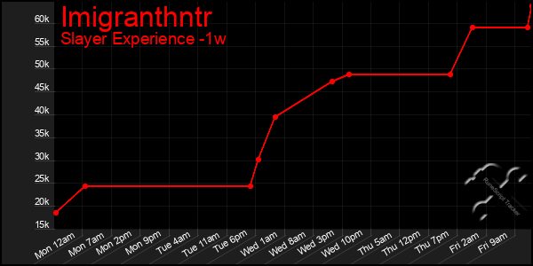 Last 7 Days Graph of Imigranthntr