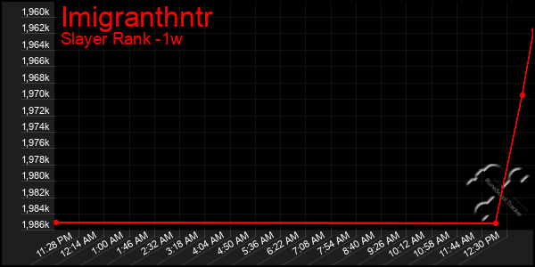 Last 7 Days Graph of Imigranthntr