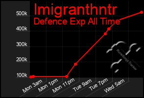 Total Graph of Imigranthntr