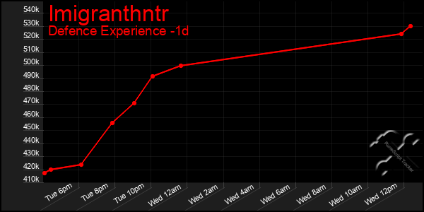 Last 24 Hours Graph of Imigranthntr