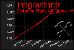 Total Graph of Imigranthntr