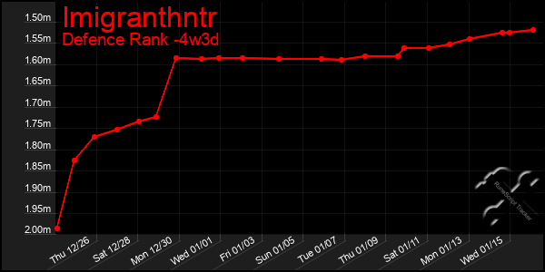 Last 31 Days Graph of Imigranthntr