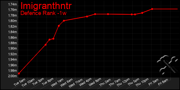 Last 7 Days Graph of Imigranthntr