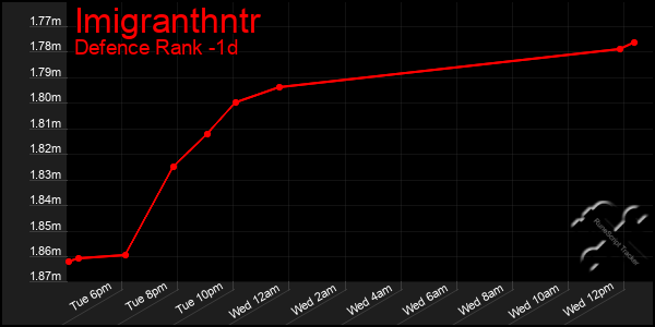 Last 24 Hours Graph of Imigranthntr