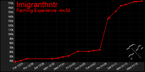 Last 31 Days Graph of Imigranthntr