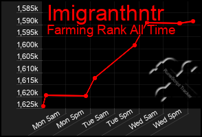 Total Graph of Imigranthntr