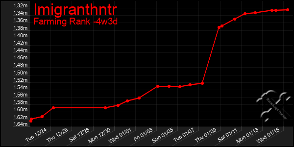 Last 31 Days Graph of Imigranthntr