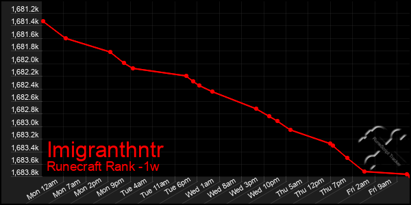 Last 7 Days Graph of Imigranthntr