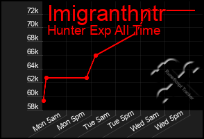 Total Graph of Imigranthntr