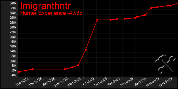 Last 31 Days Graph of Imigranthntr