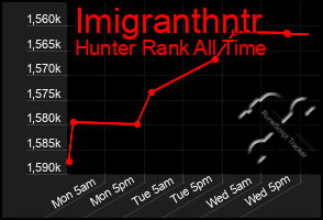 Total Graph of Imigranthntr