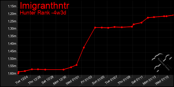 Last 31 Days Graph of Imigranthntr