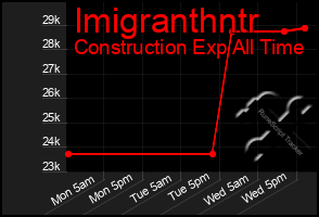 Total Graph of Imigranthntr