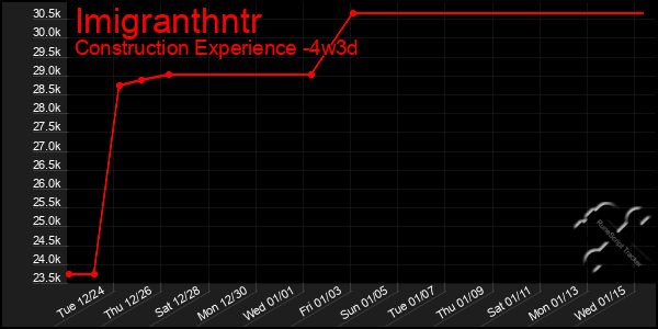 Last 31 Days Graph of Imigranthntr