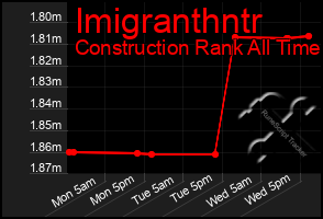 Total Graph of Imigranthntr