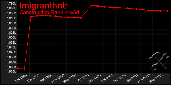 Last 31 Days Graph of Imigranthntr