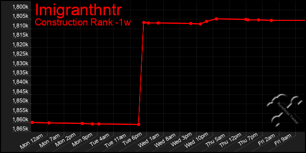 Last 7 Days Graph of Imigranthntr