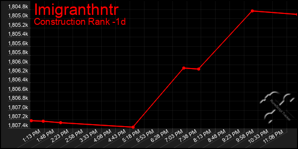 Last 24 Hours Graph of Imigranthntr