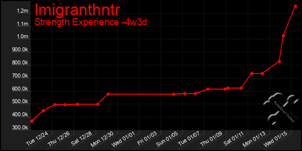 Last 31 Days Graph of Imigranthntr