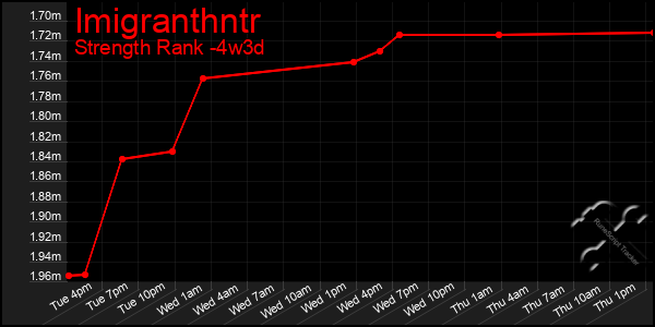 Last 31 Days Graph of Imigranthntr