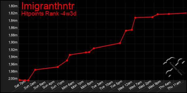 Last 31 Days Graph of Imigranthntr