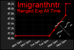 Total Graph of Imigranthntr