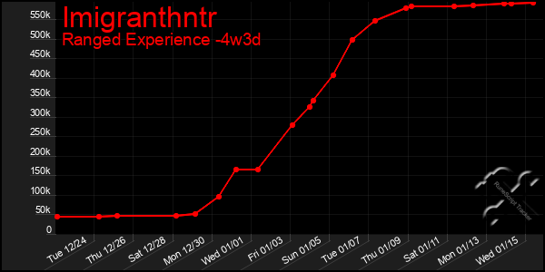 Last 31 Days Graph of Imigranthntr