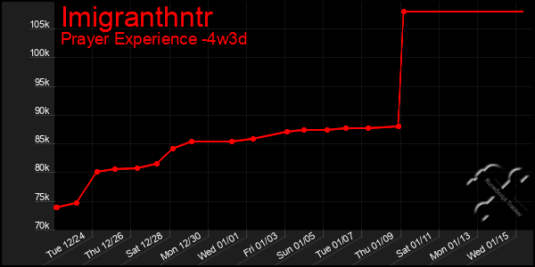 Last 31 Days Graph of Imigranthntr