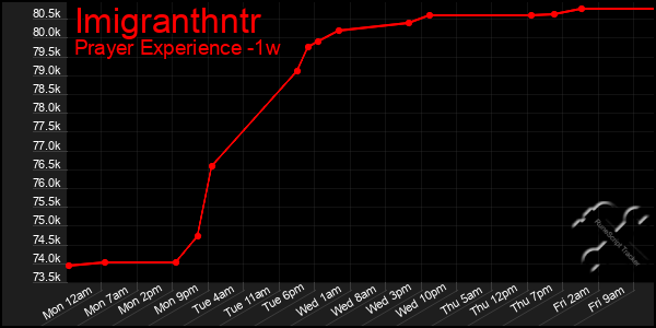 Last 7 Days Graph of Imigranthntr