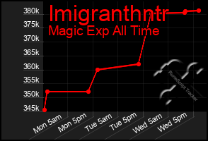 Total Graph of Imigranthntr