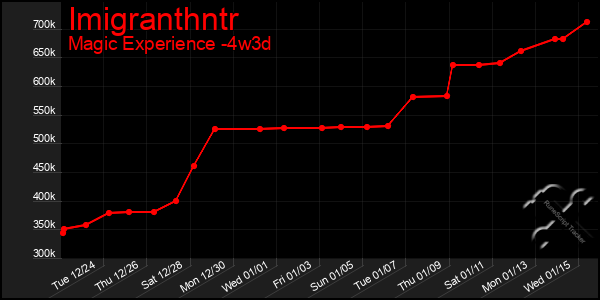 Last 31 Days Graph of Imigranthntr