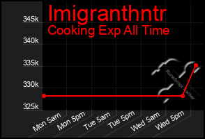 Total Graph of Imigranthntr