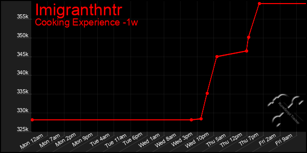 Last 7 Days Graph of Imigranthntr