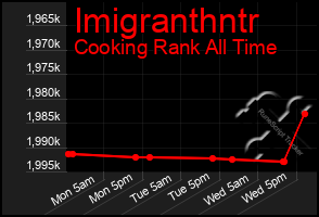 Total Graph of Imigranthntr