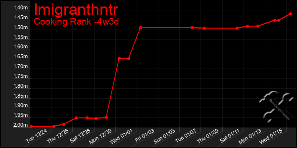 Last 31 Days Graph of Imigranthntr