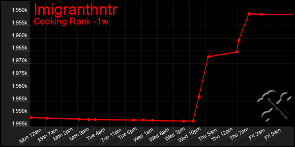 Last 7 Days Graph of Imigranthntr