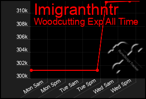 Total Graph of Imigranthntr