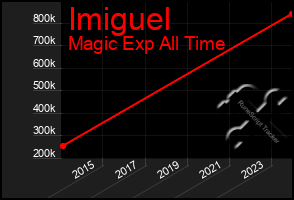 Total Graph of Imiguel
