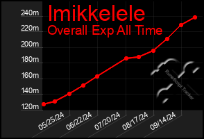 Total Graph of Imikkelele