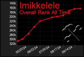 Total Graph of Imikkelele