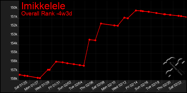 Last 31 Days Graph of Imikkelele